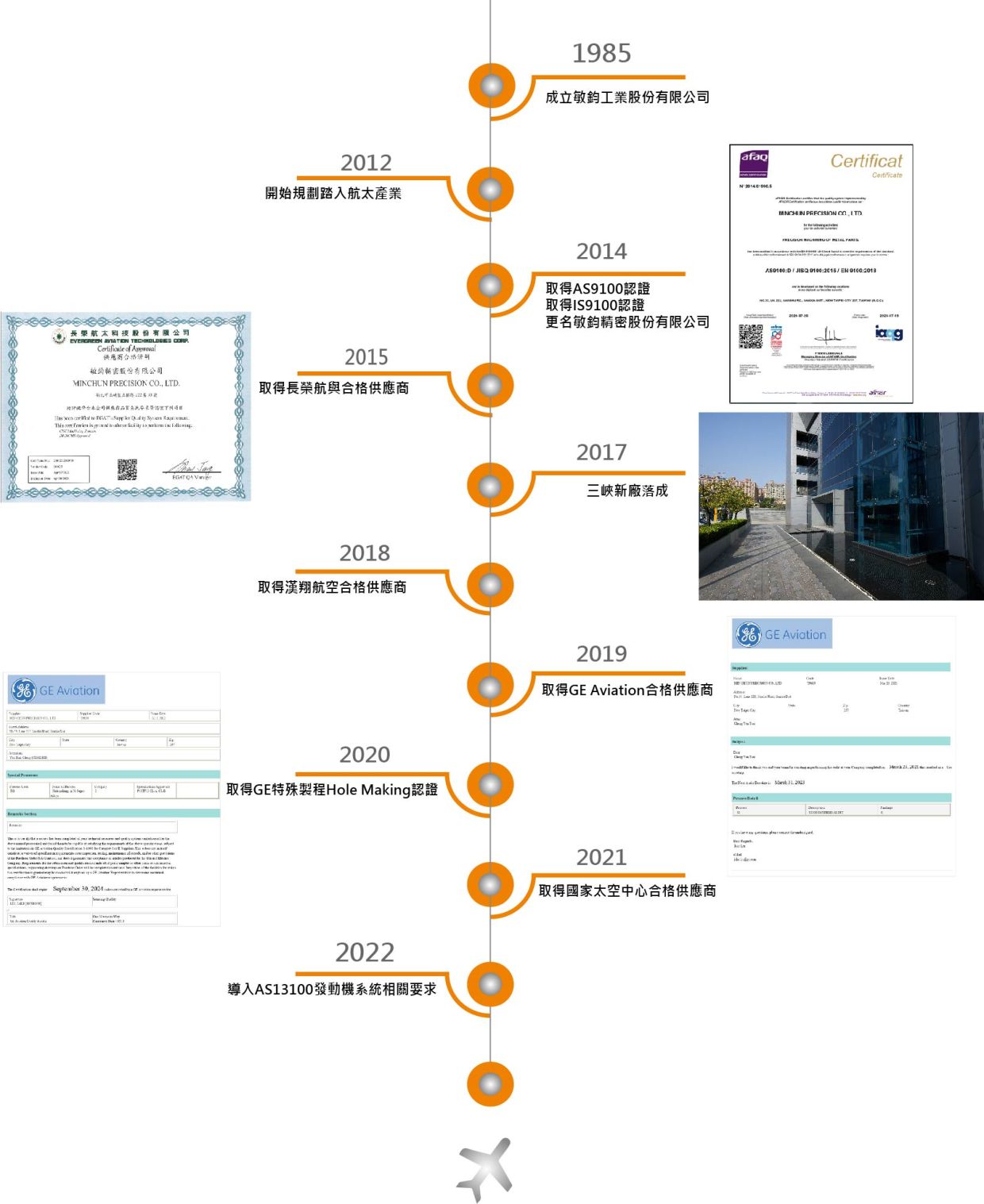 歷史沿革_(沒有舊廠圖 橘灰點飛機 間距開)